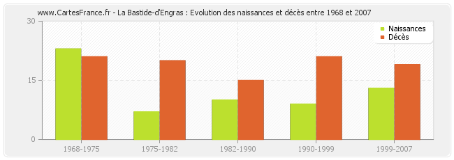 La Bastide-d'Engras : Evolution des naissances et décès entre 1968 et 2007